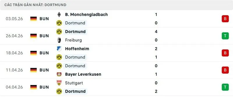Phong độ Dortmund 5 trận đã qua