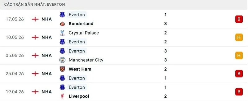 Phong độ Everton 5 trận đã qua