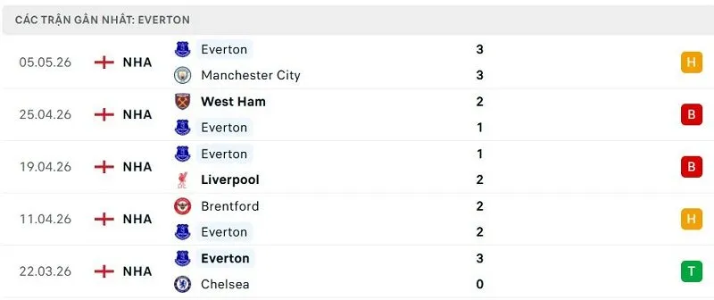 Phong độ Everton 5 trận đã qua Phong độ Everton 5 trận đã qua