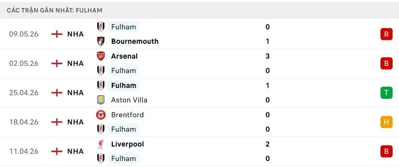 Phong độ Fulham 5 trận đã qua Phong độ Fulham 5 trận đã qua