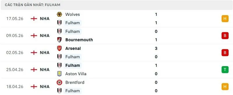 Phong độ Fulham 5 trận đã qua Phong độ Fulham 5 trận đã qua