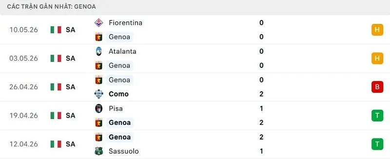 Phong độ Genoa 5 trận đã qua Phong độ Genoa 5 trận đã qua