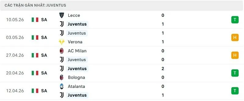 Phong độ Juventus 5 trận đã qua Phong độ Juventus 5 trận đã qua