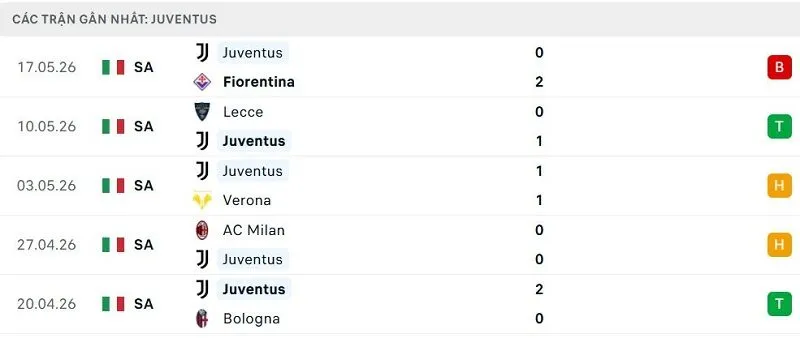 Phong độ Juventus 5 trận đã qua Phong độ Juventus 5 trận đã qua
