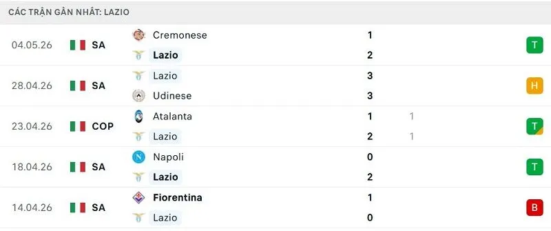 Phong độ Lazio 5 trận đã qua Phong độ Lazio 5 trận đã qua