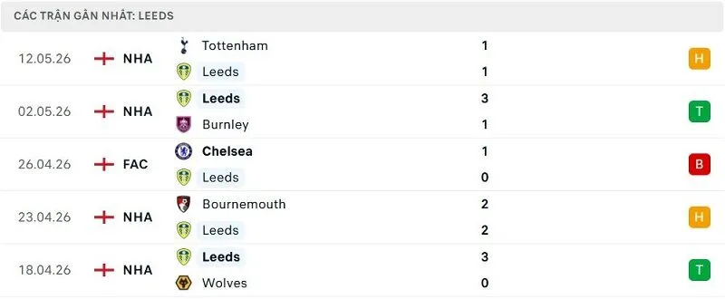 Phong độ Leeds 5 trận đã qua Phong độ Leeds 5 trận đã qua