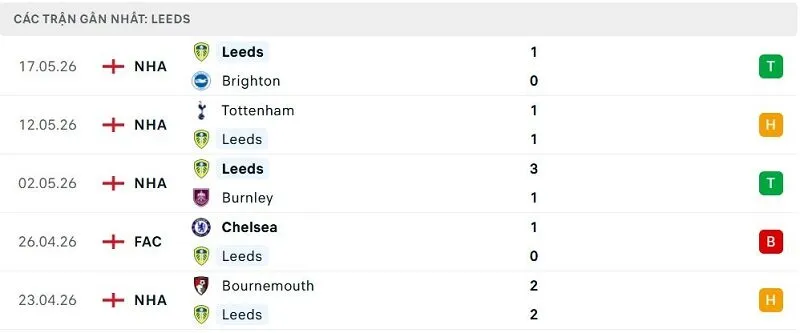 Phong độ Leeds 5 trận đã qua Phong độ Leeds 5 trận đã qua