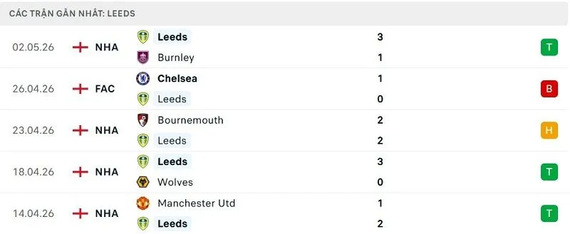 Phong độ Leeds 5 trận đã qua Phong độ Leeds 5 trận đã qua