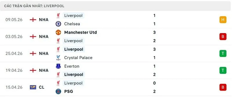 Phong độ Liverpool 5 trận đã qua
