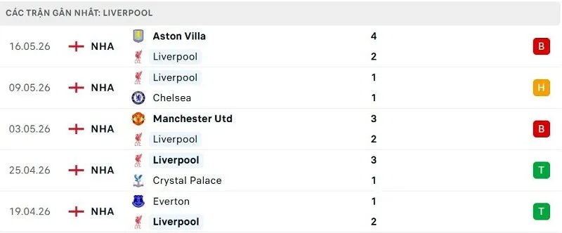 Phong độ Liverpool 5 trận đã qua