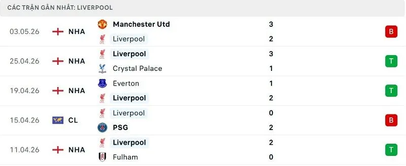 Phong độ Liverpool 5 trận đã qua Phong độ Liverpool 5 trận đã qua
