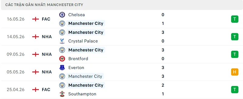 Phong độ Manchester City 5 trận đã qua Phong độ Manchester City 5 trận đã qua