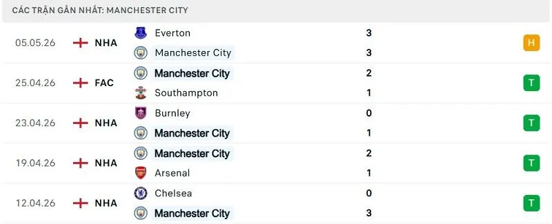 Phong độ Manchester City 5 trận đã qua Phong độ Manchester City 5 trận đã qua
