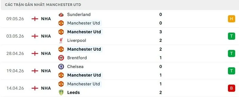 Phong độ Manchester Utd 5 trận đã qua Phong độ Manchester Utd 5 trận đã qua