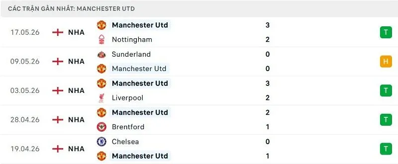 Phong độ Manchester Utd 5 trận đã qua Phong độ Manchester Utd 5 trận đã qua