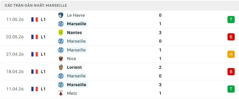 Phong độ Marseille 5 trận đã qua Phong độ Marseille 5 trận đã qua