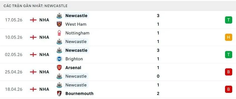 Phong độ Newcastle 5 trận đã qua Phong độ Newcastle 5 trận đã qua