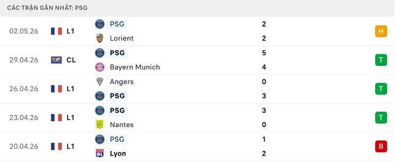 Phong độ PSG 5 trận đã qua Phong độ PSG 5 trận đã qua