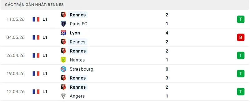 Phong độ Rennes 5 trận đã qua Phong độ Rennes 5 trận đã qua