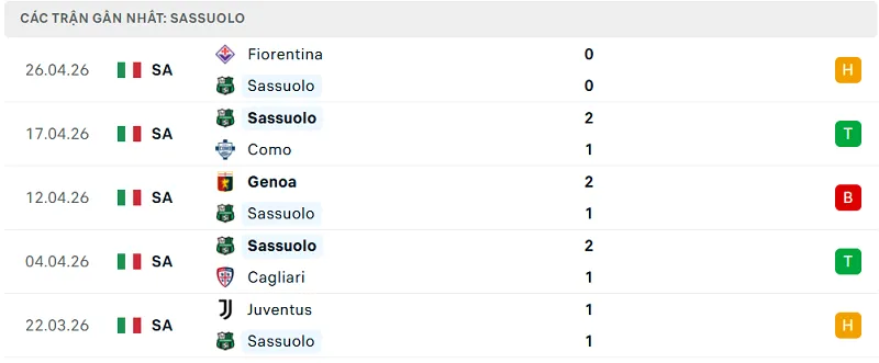 Phong độ Sassuolo 5 trận đã qua