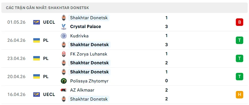 Phong độ Shakhtar Donetsk 5 trận đã qua Phong độ Shakhtar Donetsk 5 trận đã qua