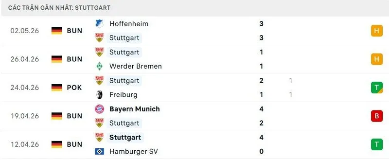 Phong độ Stuttgart 5 trận đã qua Phong độ Stuttgart 5 trận đã qua