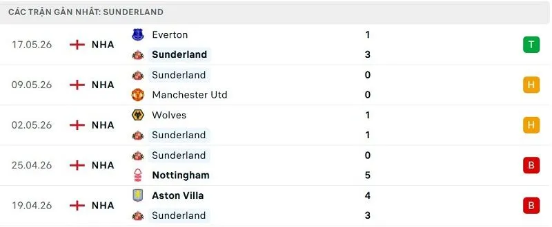 Phong độ Sunderland 5 trận đã qua Phong độ Sunderland 5 trận đã qua