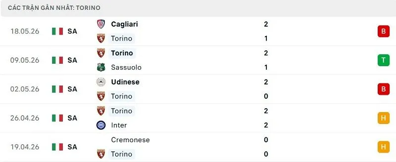 Phong độ Torino 5 trận đã qua Phong độ Torino 5 trận đã qua