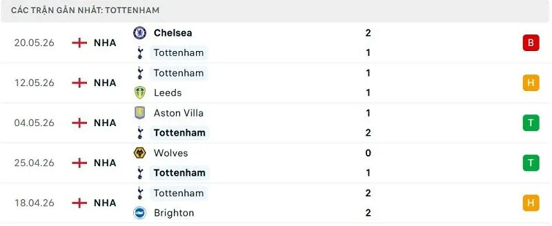 Phong độ Tottenham 5 trận đã qua