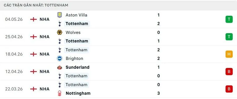 Phong độ Tottenham 5 trận đã qua Phong độ Tottenham 5 trận đã qua