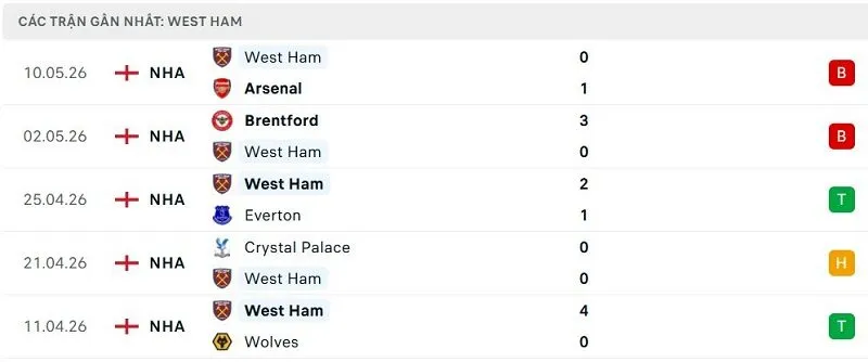 Phong độ West Ham 5 trận đã qua Phong độ West Ham 5 trận đã qua