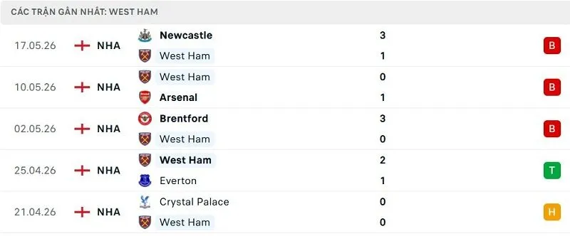Phong độ West Ham 5 trận đã qua Phong độ West Ham 5 trận đã qua