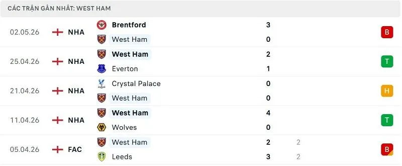 Phong độ West Ham 5 trận đã qua Phong độ West Ham 5 trận đã qua