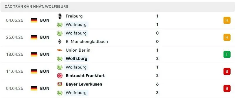 Phong độ Wolfsburg 5 trận đã qua Phong độ Wolfsburg 5 trận đã qua