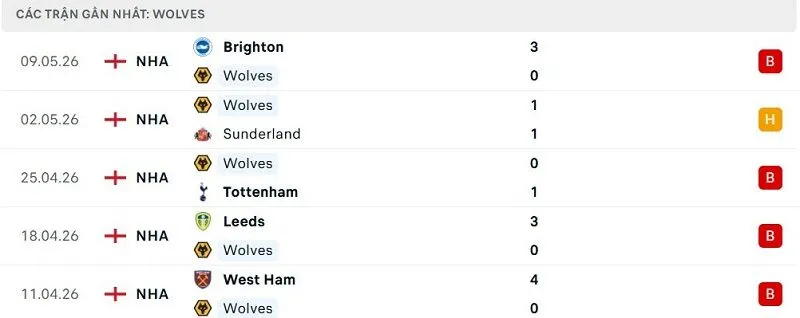 Phong độ Wolves 5 trận đã qua Phong độ Wolves 5 trận đã qua